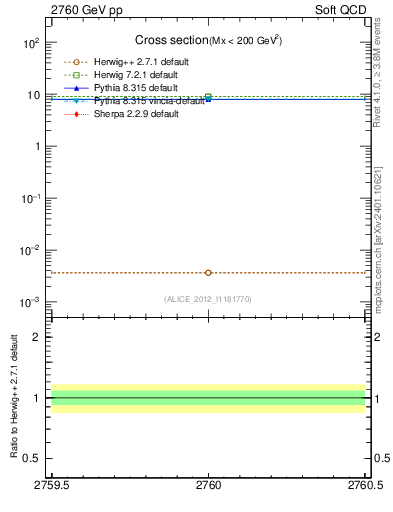 Plot of xsec in 2760 GeV pp collisions
