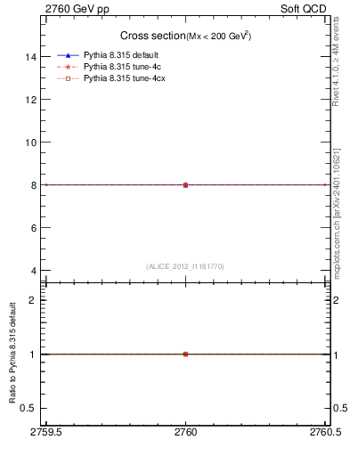 Plot of xsec in 2760 GeV pp collisions
