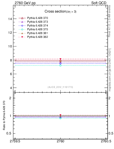Plot of xsec in 2760 GeV pp collisions
