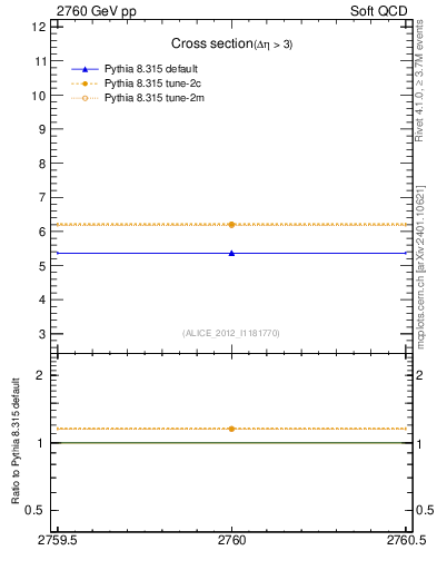 Plot of xsec in 2760 GeV pp collisions
