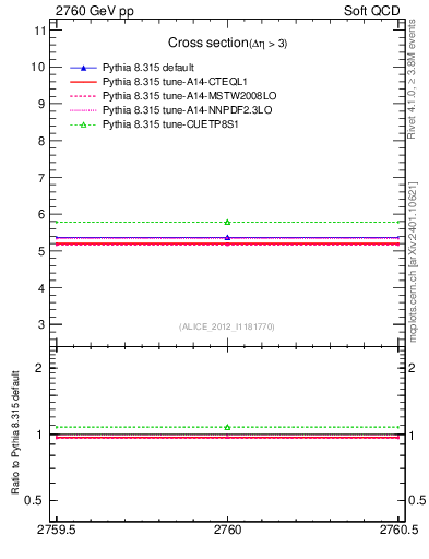 Plot of xsec in 2760 GeV pp collisions