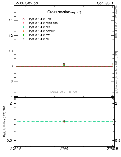 Plot of xsec in 2760 GeV pp collisions