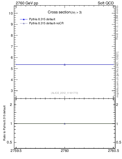 Plot of xsec in 2760 GeV pp collisions