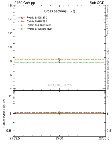 Plot of xsec in 2760 GeV pp collisions