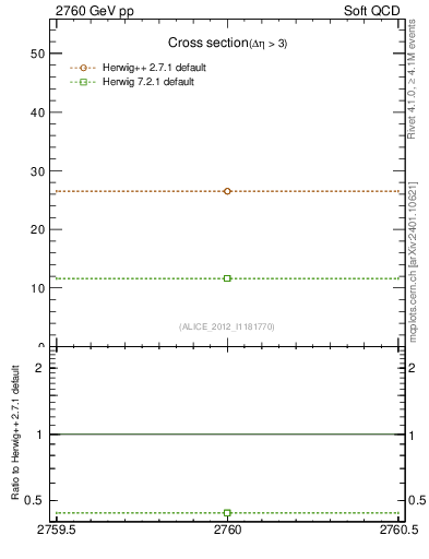 Plot of xsec in 2760 GeV pp collisions