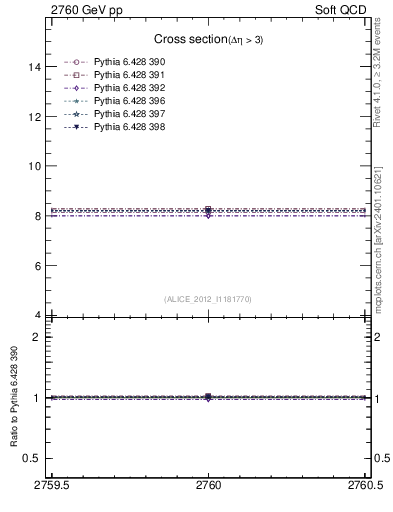 Plot of xsec in 2760 GeV pp collisions