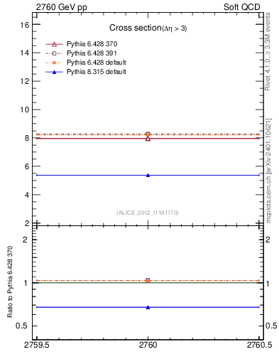 Plot of xsec in 2760 GeV pp collisions
