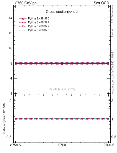Plot of xsec in 2760 GeV pp collisions