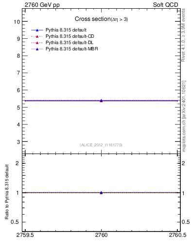 Plot of xsec in 2760 GeV pp collisions