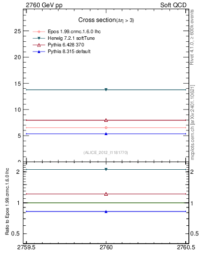 Plot of xsec in 2760 GeV pp collisions