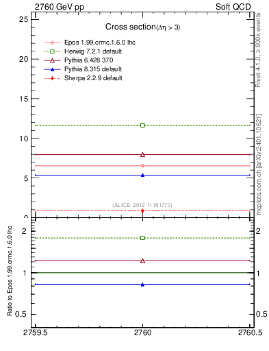 Plot of xsec in 2760 GeV pp collisions