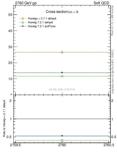 Plot of xsec in 2760 GeV pp collisions