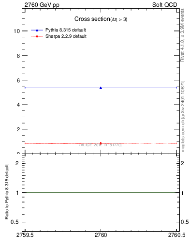Plot of xsec in 2760 GeV pp collisions