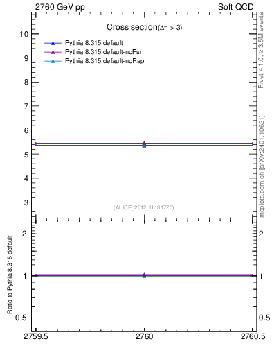 Plot of xsec in 2760 GeV pp collisions