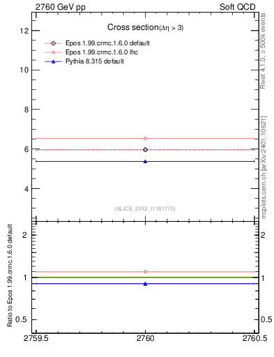 Plot of xsec in 2760 GeV pp collisions