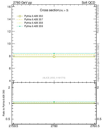 Plot of xsec in 2760 GeV pp collisions