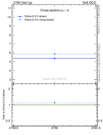 Plot of xsec in 2760 GeV pp collisions