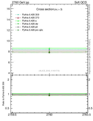 Plot of xsec in 2760 GeV pp collisions