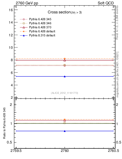 Plot of xsec in 2760 GeV pp collisions