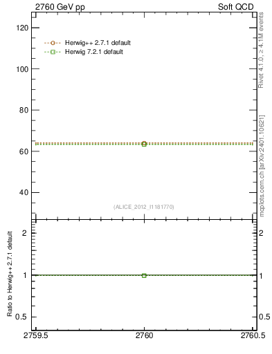 Plot of xsec in 2760 GeV pp collisions