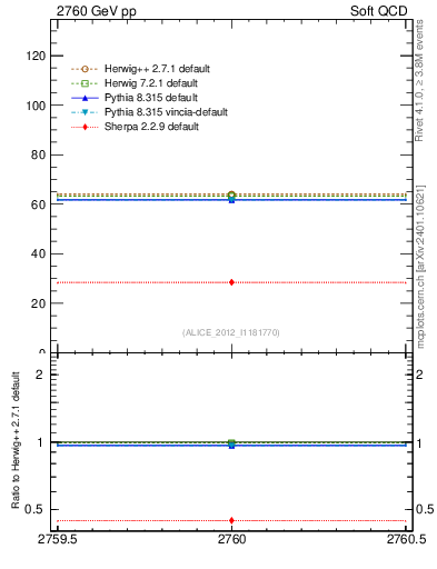 Plot of xsec in 2760 GeV pp collisions