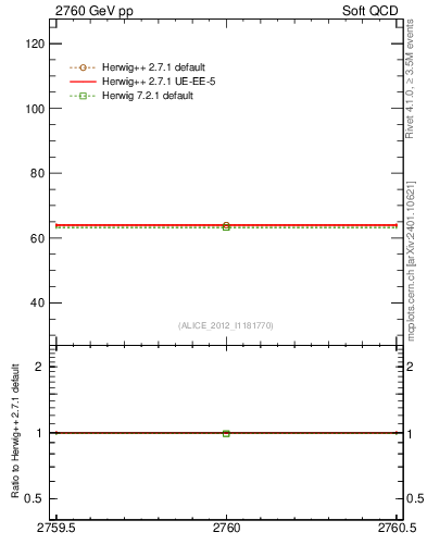 Plot of xsec in 2760 GeV pp collisions