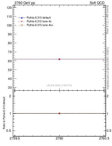 Plot of xsec in 2760 GeV pp collisions