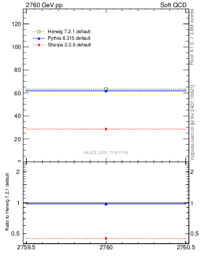 Plot of xsec in 2760 GeV pp collisions