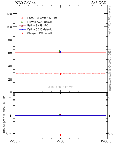 Plot of xsec in 2760 GeV pp collisions