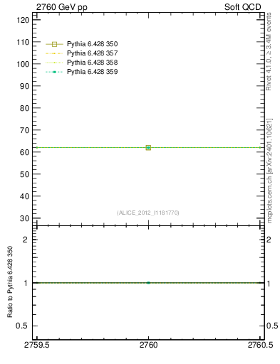 Plot of xsec in 2760 GeV pp collisions