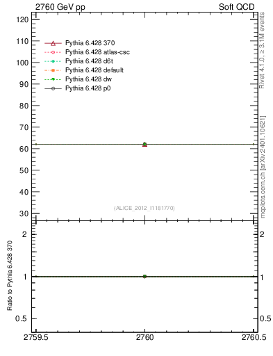 Plot of xsec in 2760 GeV pp collisions