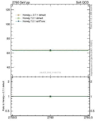 Plot of xsec in 2760 GeV pp collisions