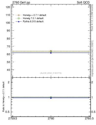 Plot of xsec in 2760 GeV pp collisions