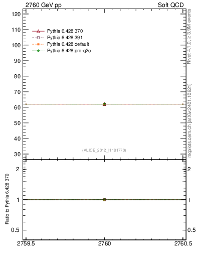 Plot of xsec in 2760 GeV pp collisions