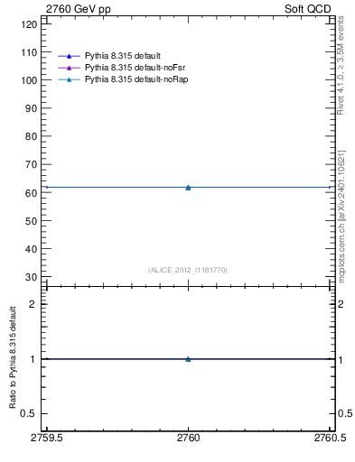 Plot of xsec in 2760 GeV pp collisions