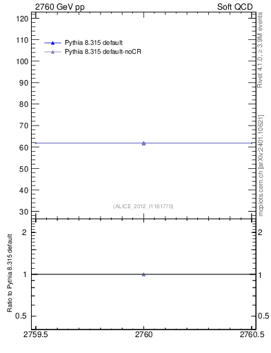 Plot of xsec in 2760 GeV pp collisions