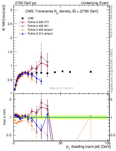 Plot of nch-vs-pt-trns in 2760 GeV pp collisions