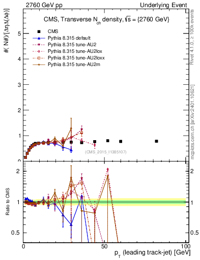 Plot of nch-vs-pt-trns in 2760 GeV pp collisions
