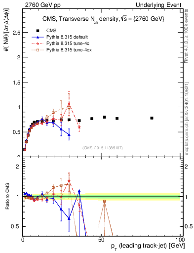 Plot of nch-vs-pt-trns in 2760 GeV pp collisions