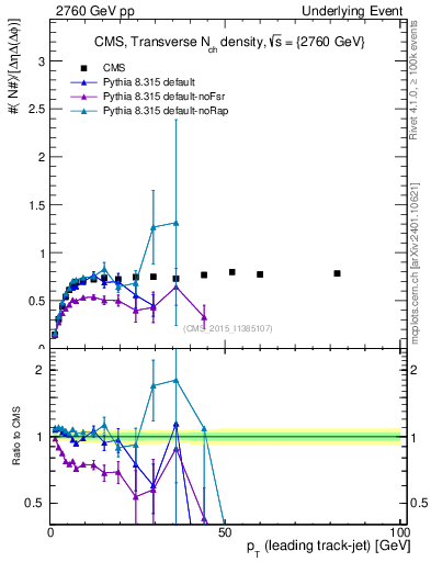 Plot of nch-vs-pt-trns in 2760 GeV pp collisions