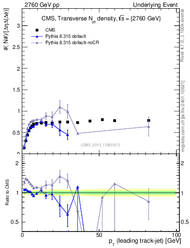 Plot of nch-vs-pt-trns in 2760 GeV pp collisions