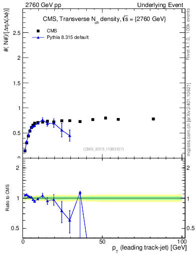 Plot of nch-vs-pt-trns in 2760 GeV pp collisions