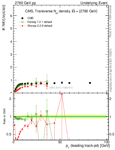 Plot of nch-vs-pt-trns in 2760 GeV pp collisions
