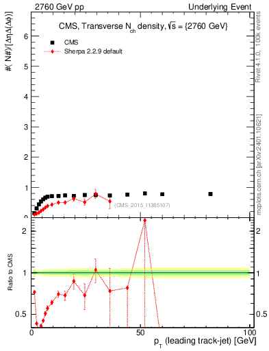 Plot of nch-vs-pt-trns in 2760 GeV pp collisions