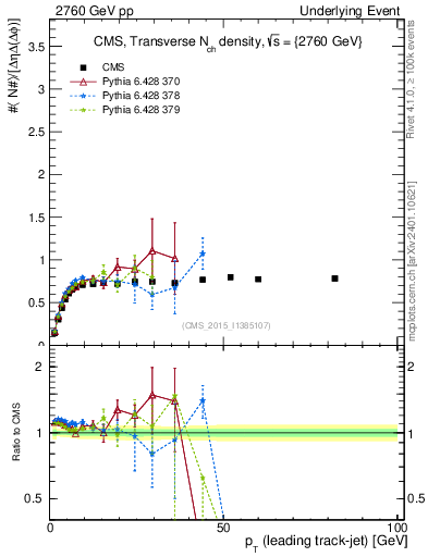 Plot of nch-vs-pt-trns in 2760 GeV pp collisions