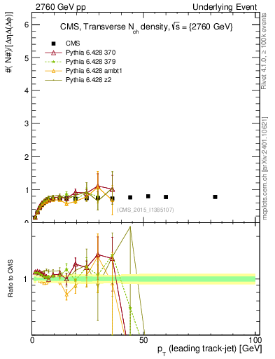 Plot of nch-vs-pt-trns in 2760 GeV pp collisions