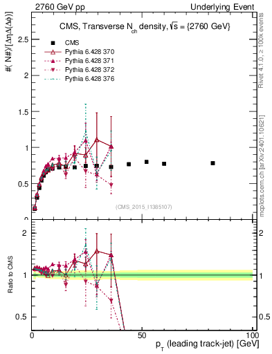 Plot of nch-vs-pt-trns in 2760 GeV pp collisions