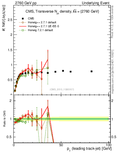 Plot of nch-vs-pt-trns in 2760 GeV pp collisions