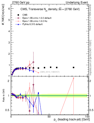 Plot of nch-vs-pt-trns in 2760 GeV pp collisions