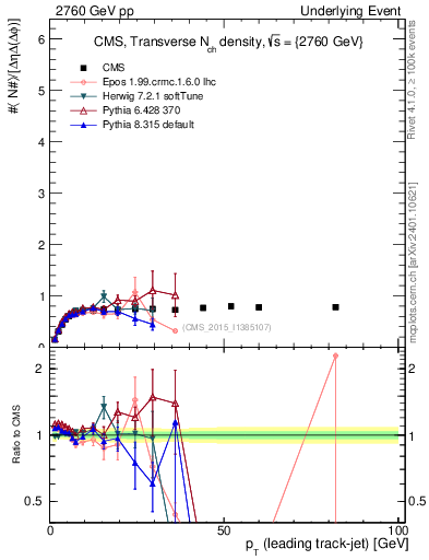 Plot of nch-vs-pt-trns in 2760 GeV pp collisions